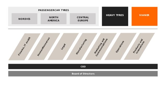 Management and organization / Nokian Tyres