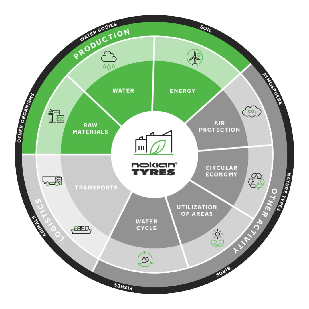 graph on biodiversity at Nokian Tyres