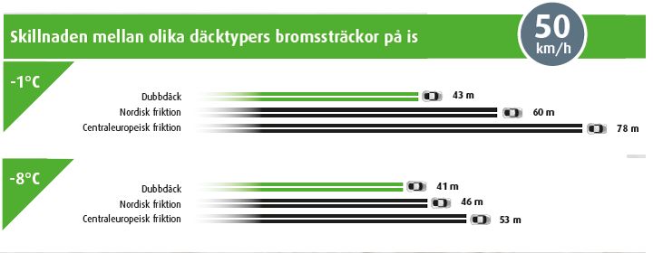 Vinterdäckens bromssträckor på is