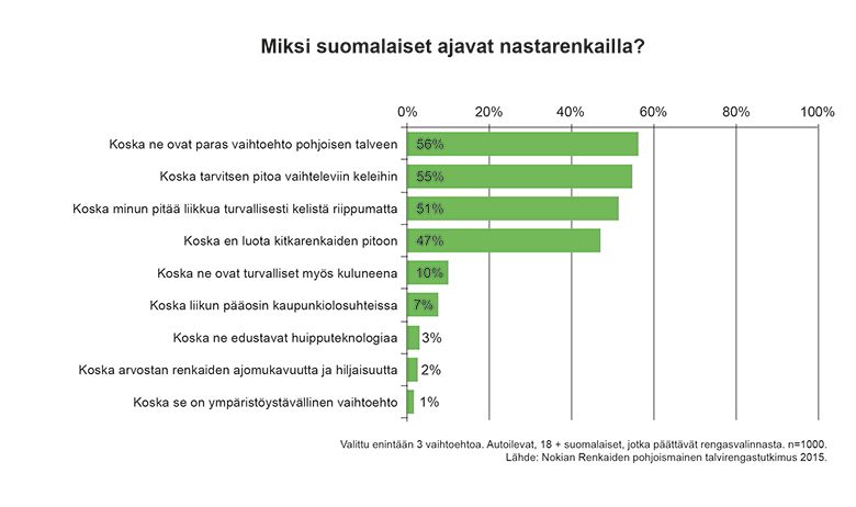 Yli neljä viidestä suomalaisesta ajaa nastarenkailla. Nastarenkaat valinneista suurin osa uskoo niiden olevan paras vaihtoehto pohjoiseen talveen. Renkailta haetaan pitoa ja turvallisuutta vaihteleviin keleihin.